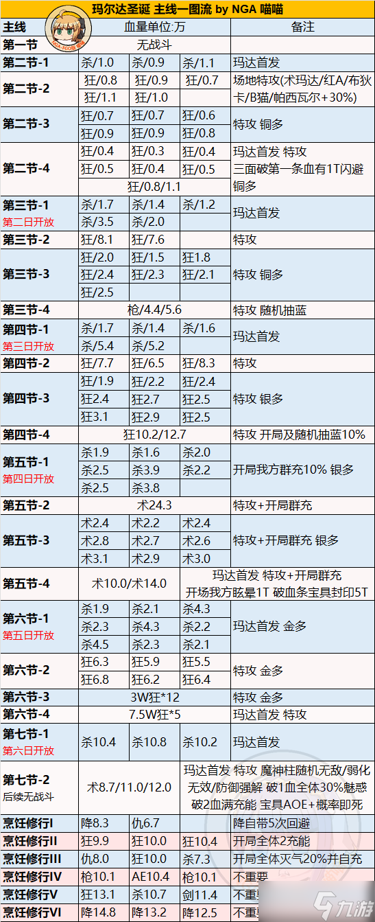 fgo2022圣誕七期活動(dòng)攻略 圣誕無(wú)限池活動(dòng)獎(jiǎng)勵(lì)掉落一覽