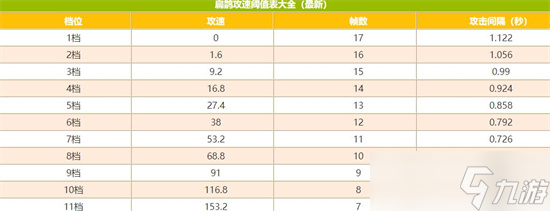 王者榮耀扁鵲攻速閾值多少-王者榮耀扁鵲攻速閾值表