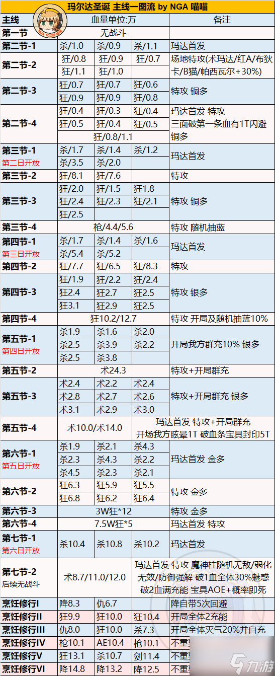 fgo圣誕無(wú)限池2022攻略 圣誕七期活動(dòng)攻略