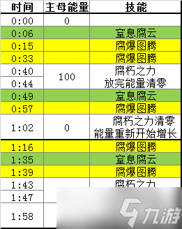 魔獸世界10.0腐朽主母怒眼怎么打