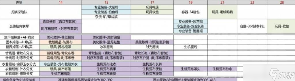 魔兽世界10.0裁缝专业全图纸获取攻略