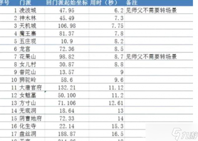 《梦幻西游》什么门派做师门任务最快