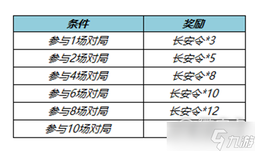 《王者荣耀》长安令获得方法