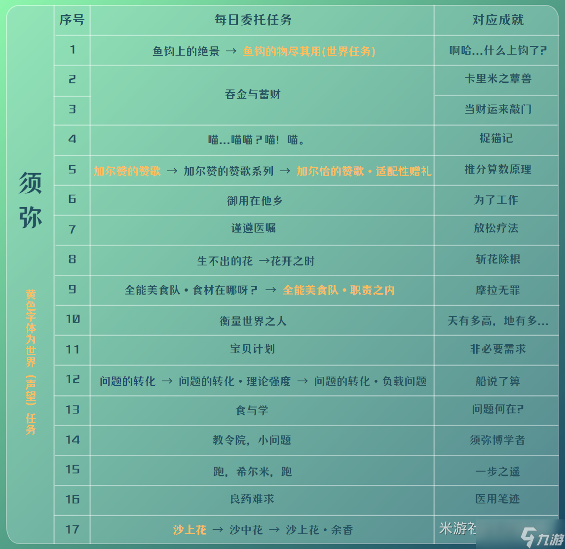 原神须弥全部每日任务隐藏成就怎么完成
