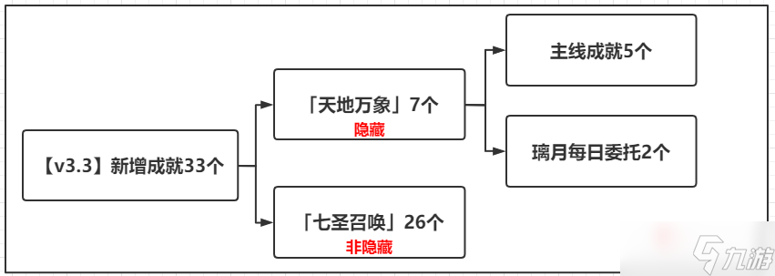 《原神》3.3新增成就大全