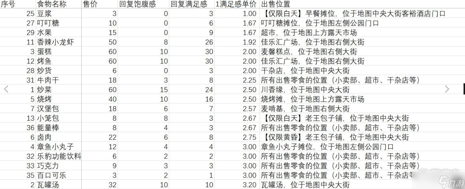 《大多数》食物性价比排名介绍