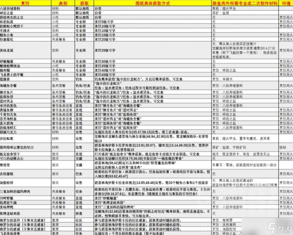 魔兽世界10.0全烹饪配方获得方式