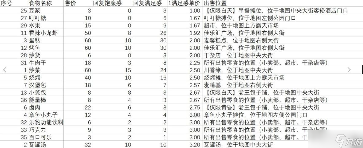 《大多數(shù)》食物性價比排名介紹