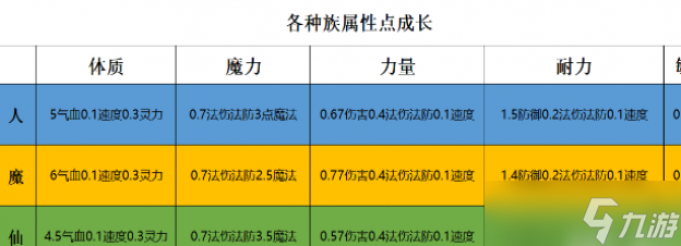 夢幻西游各種族屬性點如何搭配