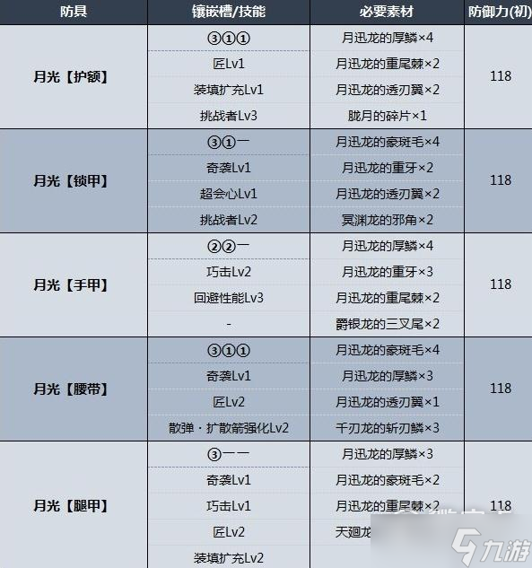 《怪物猎人崛起：曙光》月迅龙防具属性数据介绍