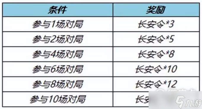 王者榮耀2022神器商店長(zhǎng)安令獲取方法匯總