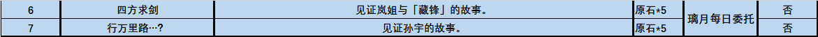 《原神》3.3新增成就大全