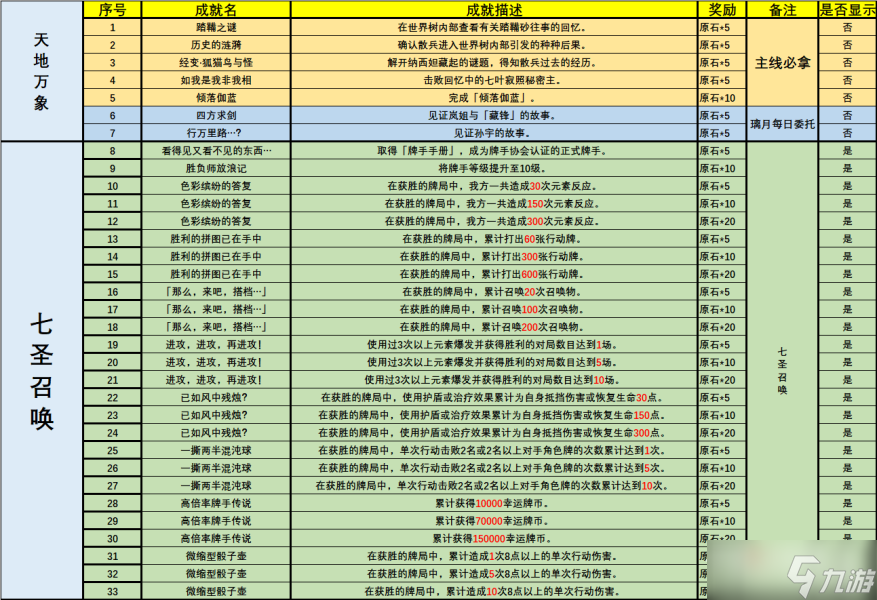 《原神》3.3新增成就大全