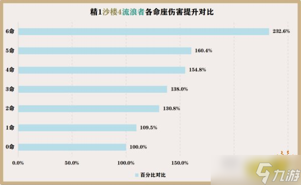 《原神》散兵幾命能玩 散兵命座性價(jià)比分析