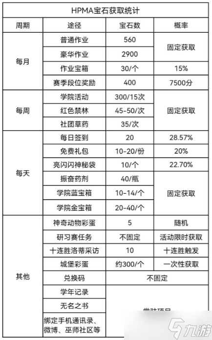 《哈利波特魔法觉醒》宝石快速获得方法