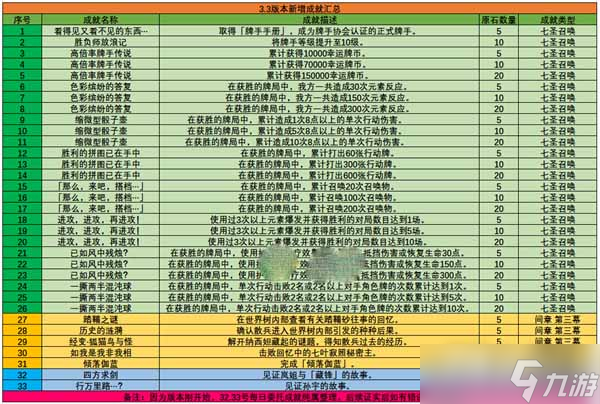 《原神》3.3版本新增成就大全