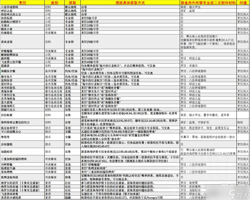 魔兽世界10.0全烹饪配方获取攻略