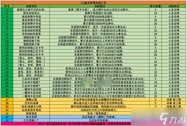 《原神》3.3版本新增成就一览
