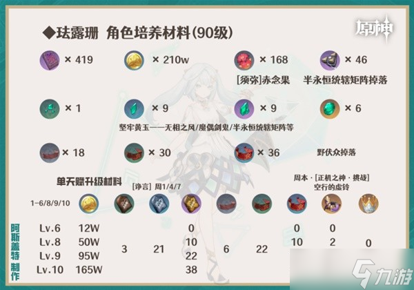 《原神》珐露珊一图流培养指南