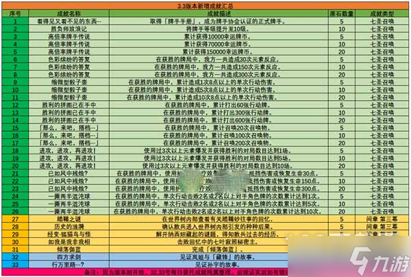 原神3.3版本新增成就一覽