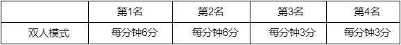 《英雄联盟》北极星事件通行证积分规则一览