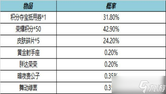 王者榮耀12月8日全服不停機(jī)更新內(nèi)容有哪些-王者榮耀12月8日全服不停機(jī)更新介紹