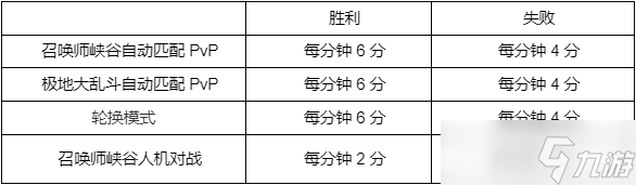 《英雄聯(lián)盟》北極星事件通行證積分規(guī)則一覽