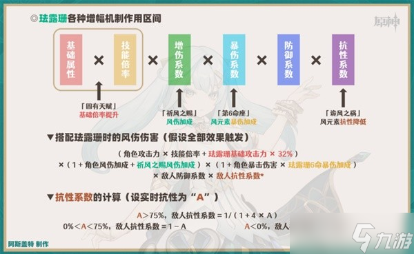 《原神》珐露珊一图流培养指南