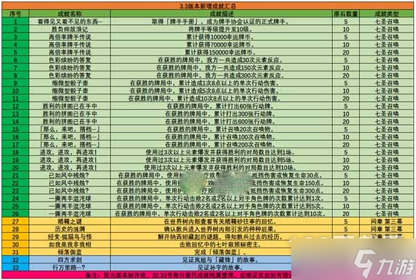 《原神》3.3版本新增成就一覽