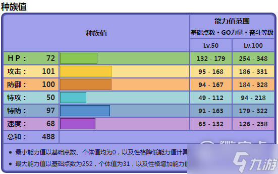 寶可夢朱紫墓揚犬種族值是什么