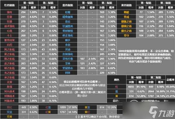 《深空之眼》賦能概率一覽表分享