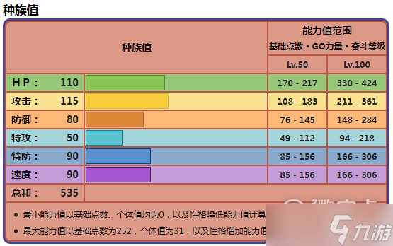 《寶可夢朱紫》棄世猴種族值指南