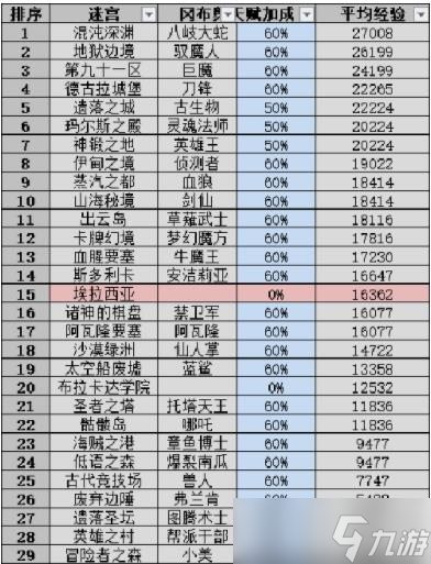 不思議迷宮掃蕩收益2022 掃蕩收益表怎么樣