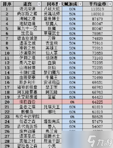 不思議迷宮掃蕩收益2022 掃蕩收益表怎么樣