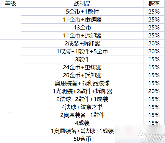 《云顶之弈》地下魔盗团战利品最高多少级