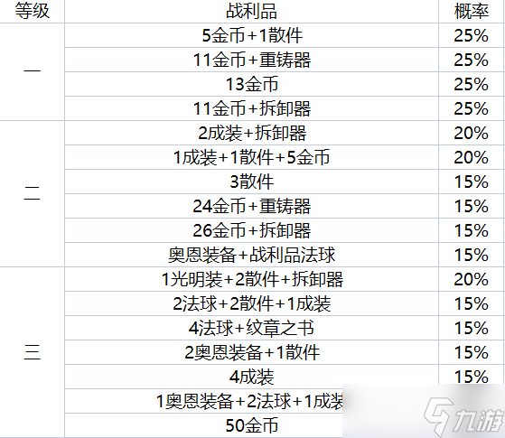 云顶之弈地下魔盗团最高多少级 s8地下魔盗团最高盗窃等级一览
