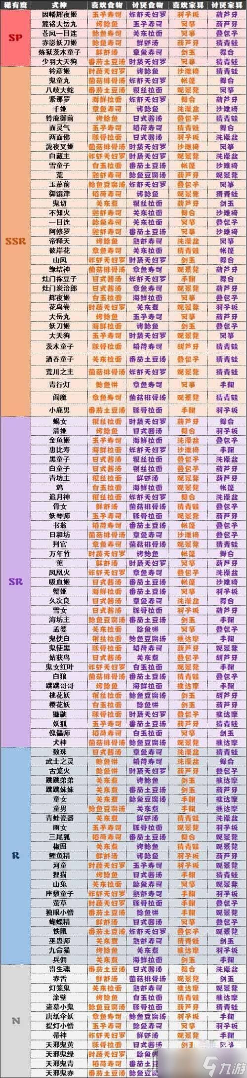 《阴阳师妖怪屋》式神喜好表最新2022