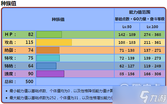 《寶可夢朱紫》纏紅鶴種族值詳情