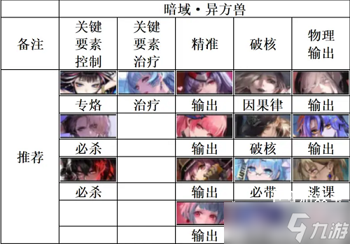 《无期迷途》暗域异方兽阵容推荐
