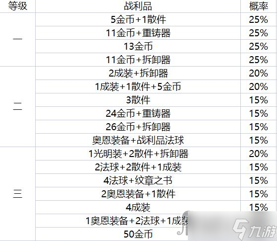 《云顶之弈》地下魔盗团战利品最高多少级