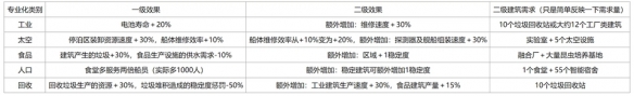 《伊克西翁》游戲興趣點(diǎn)選項(xiàng)怎么選？IXION興趣點(diǎn)選擇指南