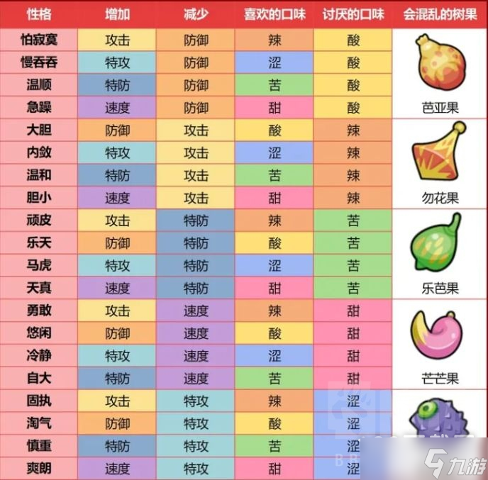 《宝可梦朱紫》巨树果对应性格一览