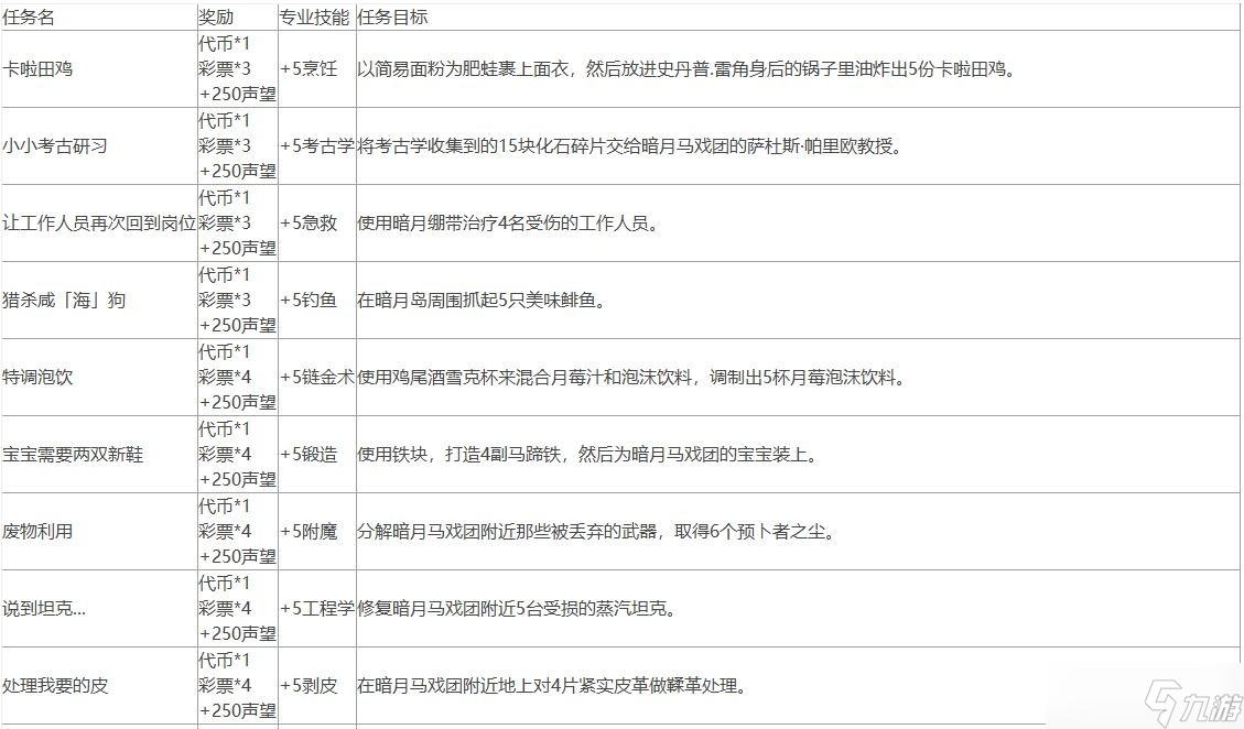 《魔兽世界》10.0暗月马戏团全声望任务一览