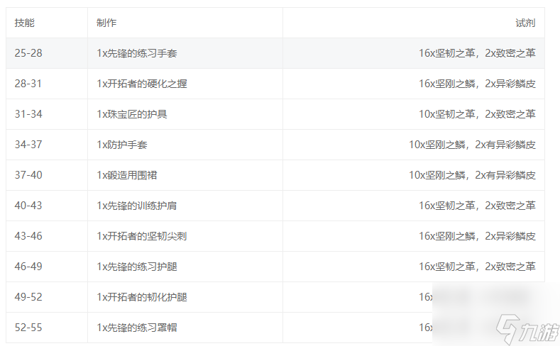 魔獸世界10.0制皮升級攻略-魔獸世界制皮1-100升級材料清單