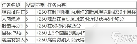 《魔兽世界》10.0暗月马戏团全声望任务怎么做