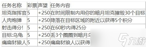 《魔兽世界》10.0暗月马戏团全声望任务一览