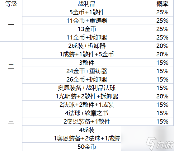 云顶之弈地下魔盗团最高多少级 地下魔盗团最高盗窃等级图文介绍