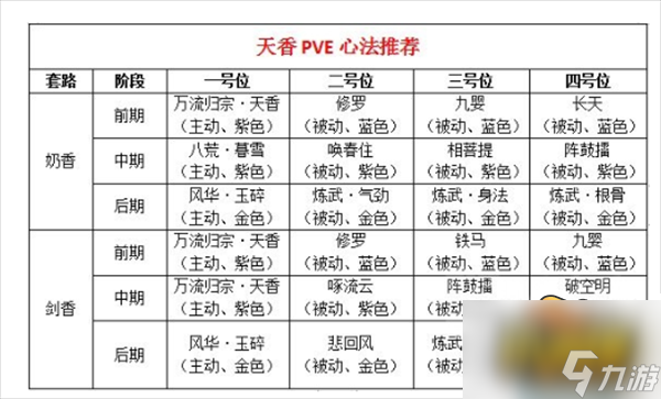 天涯明月刀天香用什么心法好-天香心法搭配推薦大全