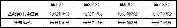 《英雄联盟》北极星事件通行证积分规则详情