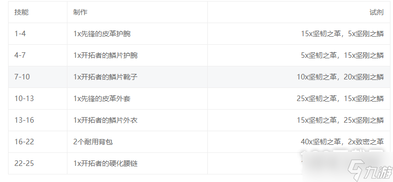 《魔獸世界》10.0制皮怎么升級
